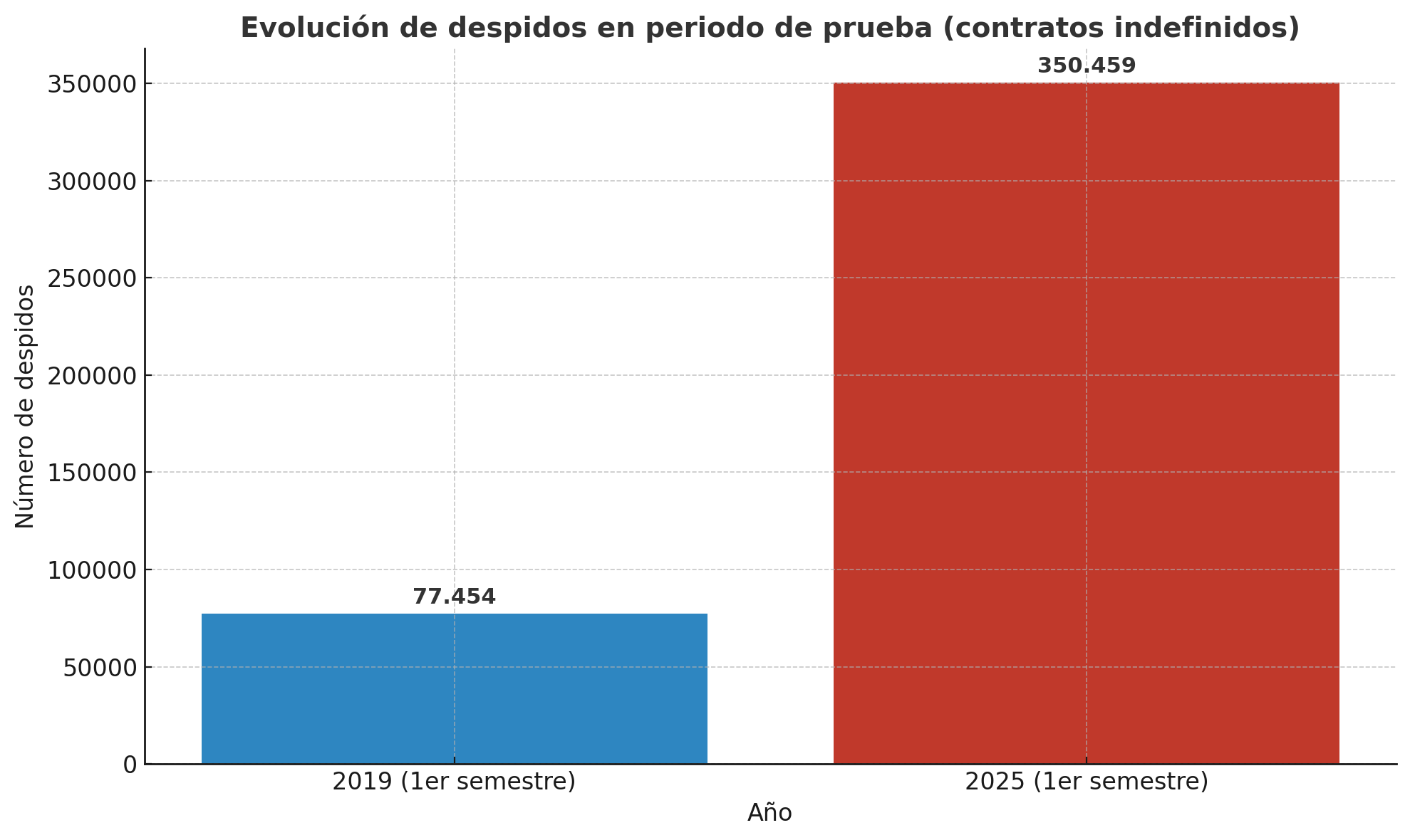 Los despidos en periodo de prueba se disparan en España
