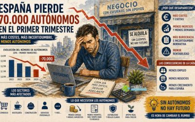 España pierde autónomos: la caída de 70.000 trabajadores por cuenta propia enciende todas las alarmas