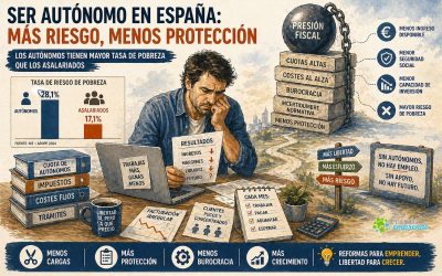 Ser autónomo en España: más riesgo, menos protección y un sistema que penaliza el emprendimiento