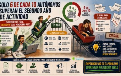 Solo seis de cada diez autónomos superan el segundo año de actividad: el duro examen de la supervivencia empresarial en España